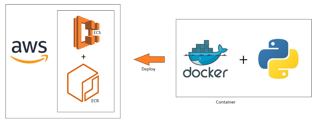 Introduction to Amazon Elastic Container Service