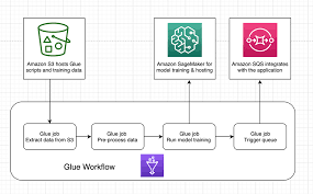 Build a Text Classification Model with AWS Glue and Amazon SageMaker