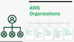 Introduction to AWS Organizations