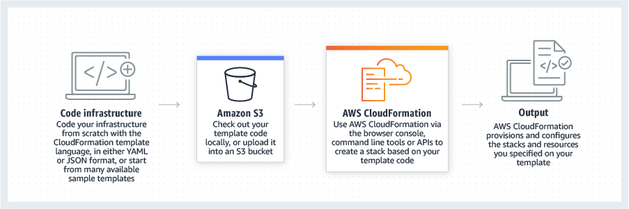 AWS Foundations: Getting Started with the AWS Cloud Essentials