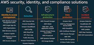 Getting Started with AWS Security, Identity, and Compliance