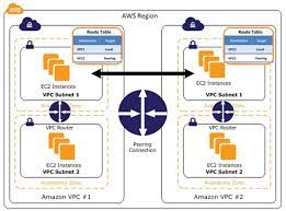 AWS Network Connectivity Options
