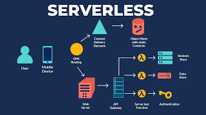 Introduction to Serverless Development
