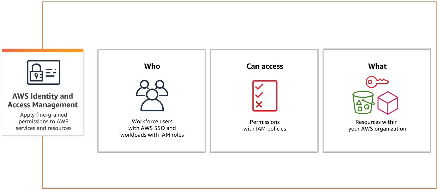 Introduction to AWS Identity and Access Management (IAM)