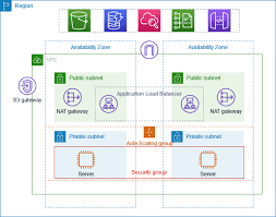 Configuring and Deploying VPCs with Multiple Subnets