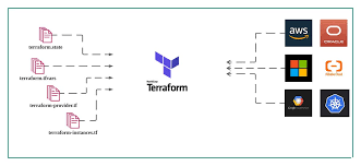 Practical Introduction to Terraform